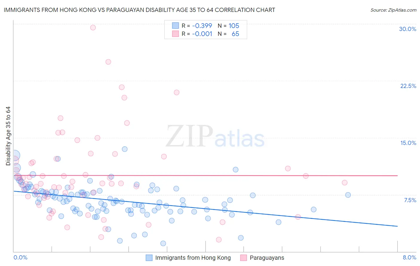 Immigrants from Hong Kong vs Paraguayan Disability Age 35 to 64