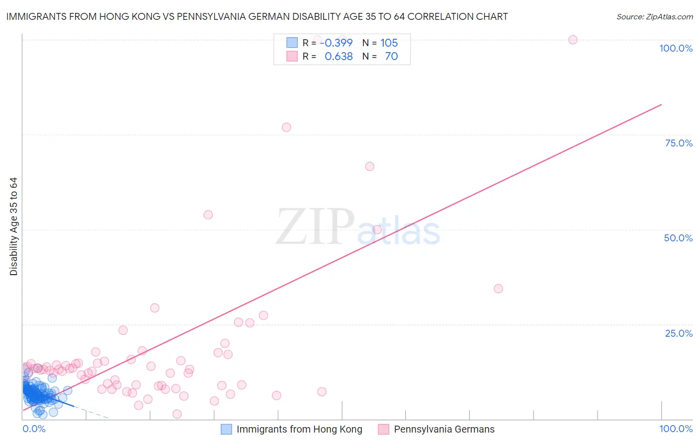 Immigrants from Hong Kong vs Pennsylvania German Disability Age 35 to 64