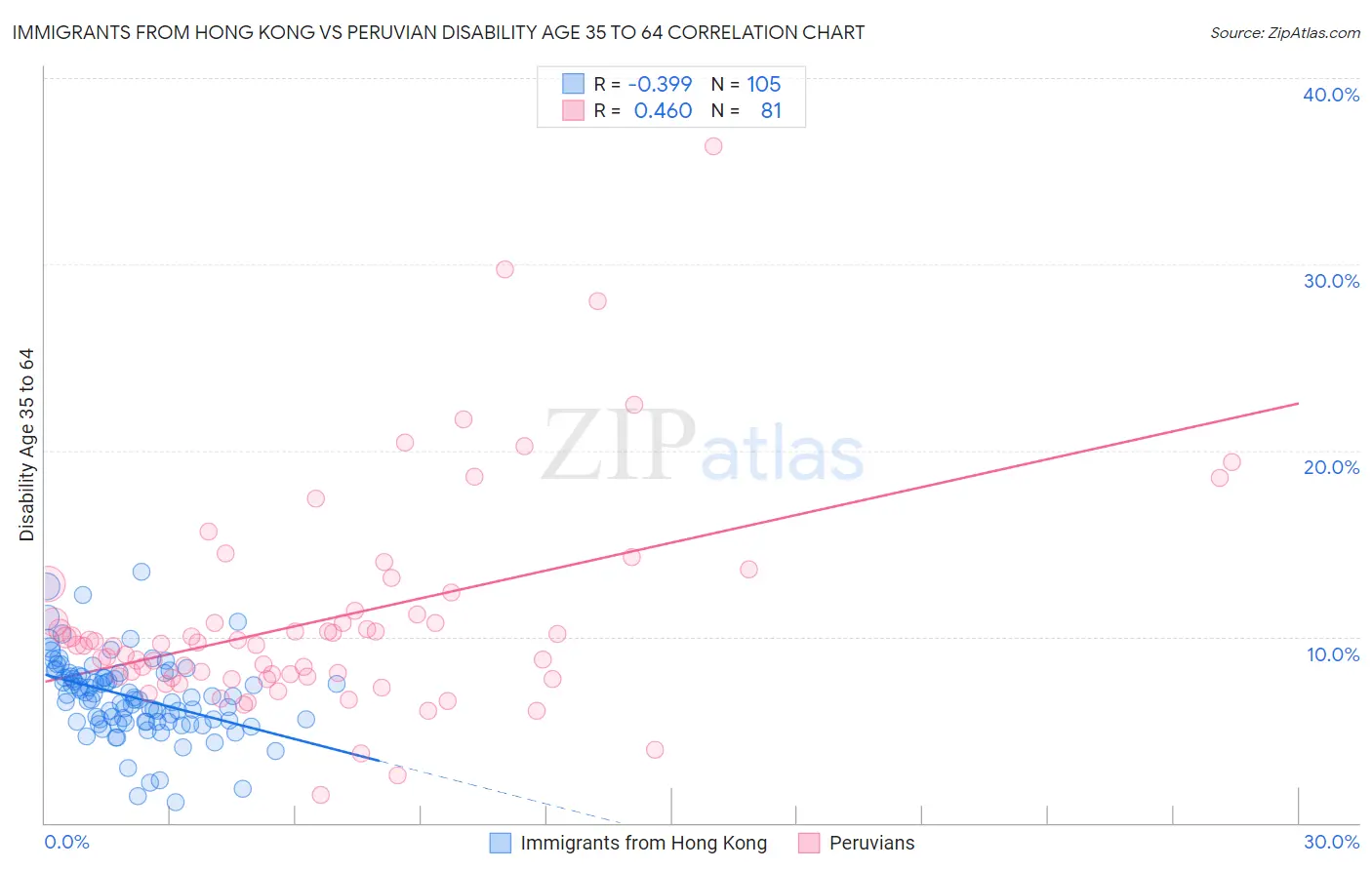 Immigrants from Hong Kong vs Peruvian Disability Age 35 to 64