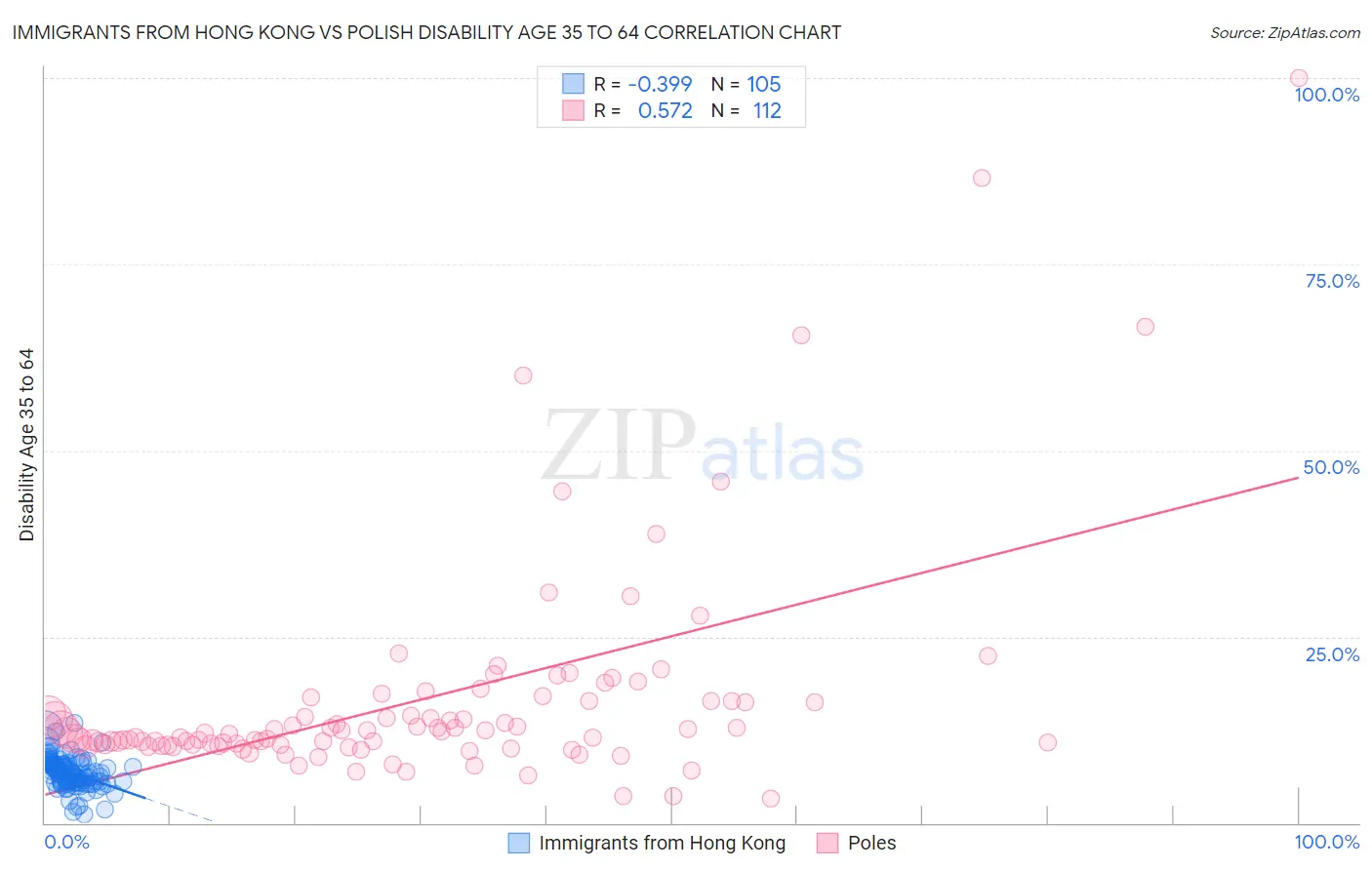 Immigrants from Hong Kong vs Polish Disability Age 35 to 64