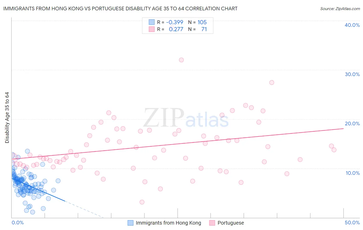 Immigrants from Hong Kong vs Portuguese Disability Age 35 to 64
