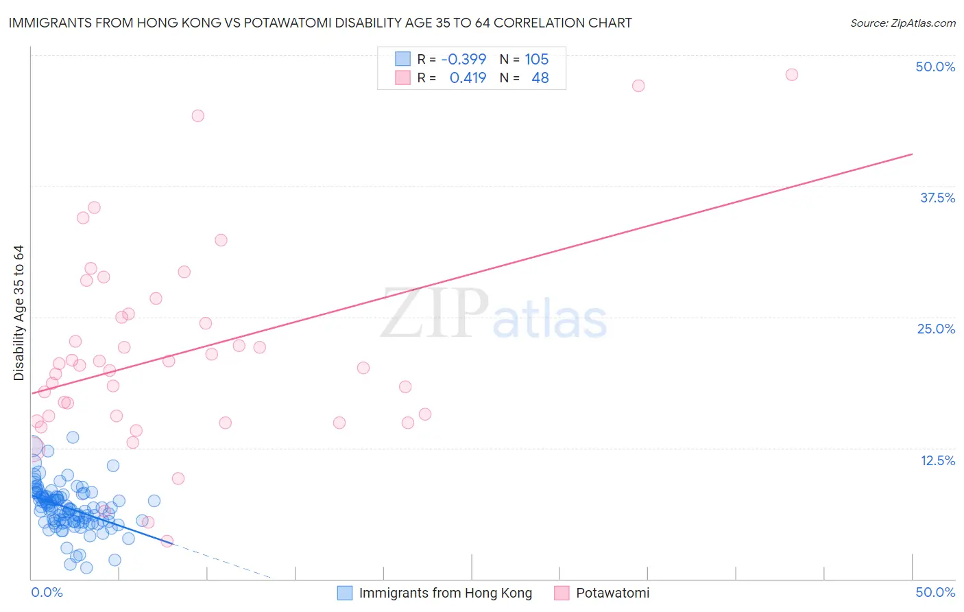 Immigrants from Hong Kong vs Potawatomi Disability Age 35 to 64