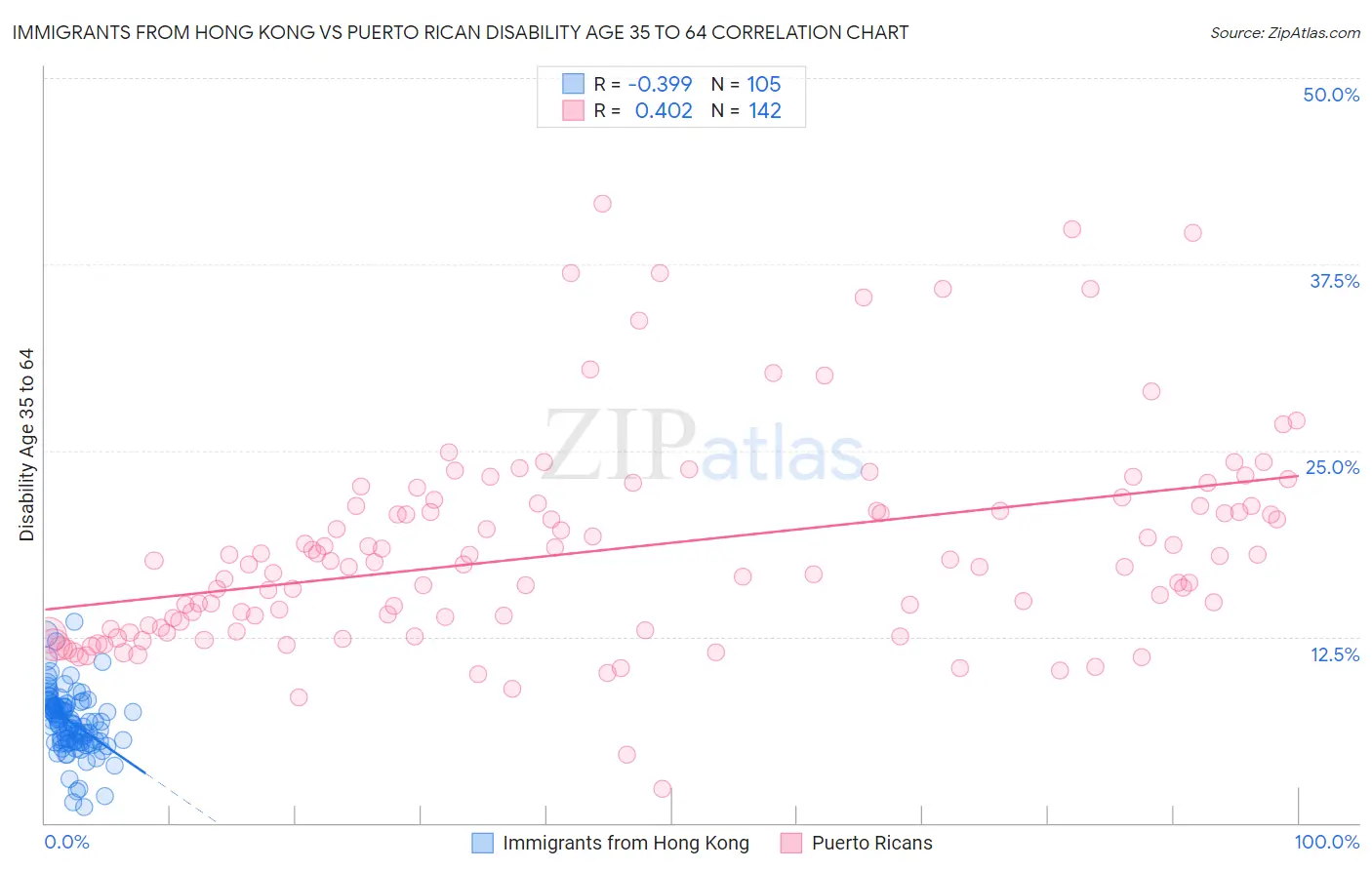 Immigrants from Hong Kong vs Puerto Rican Disability Age 35 to 64