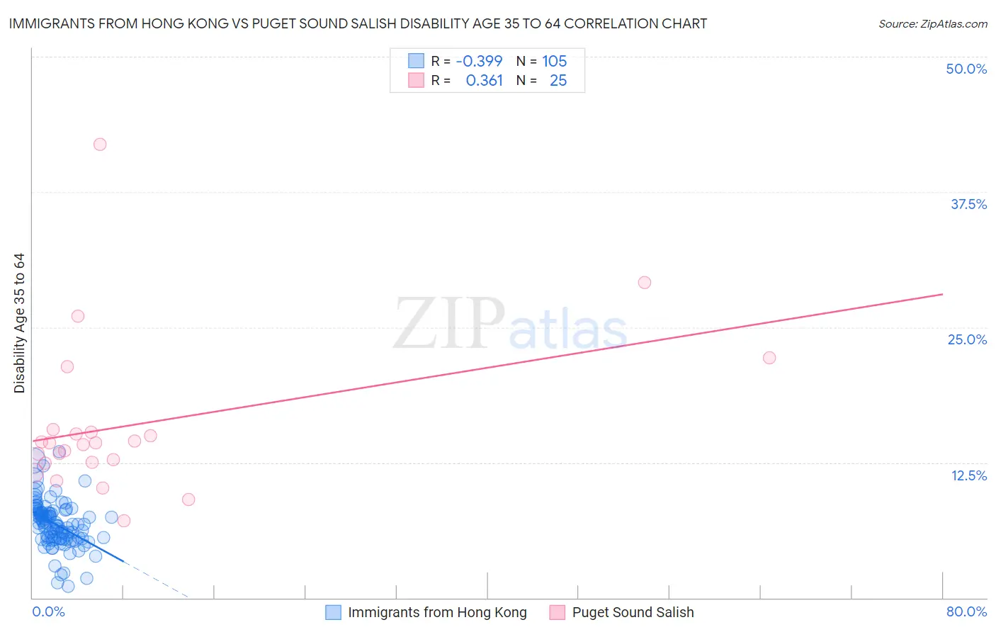 Immigrants from Hong Kong vs Puget Sound Salish Disability Age 35 to 64
