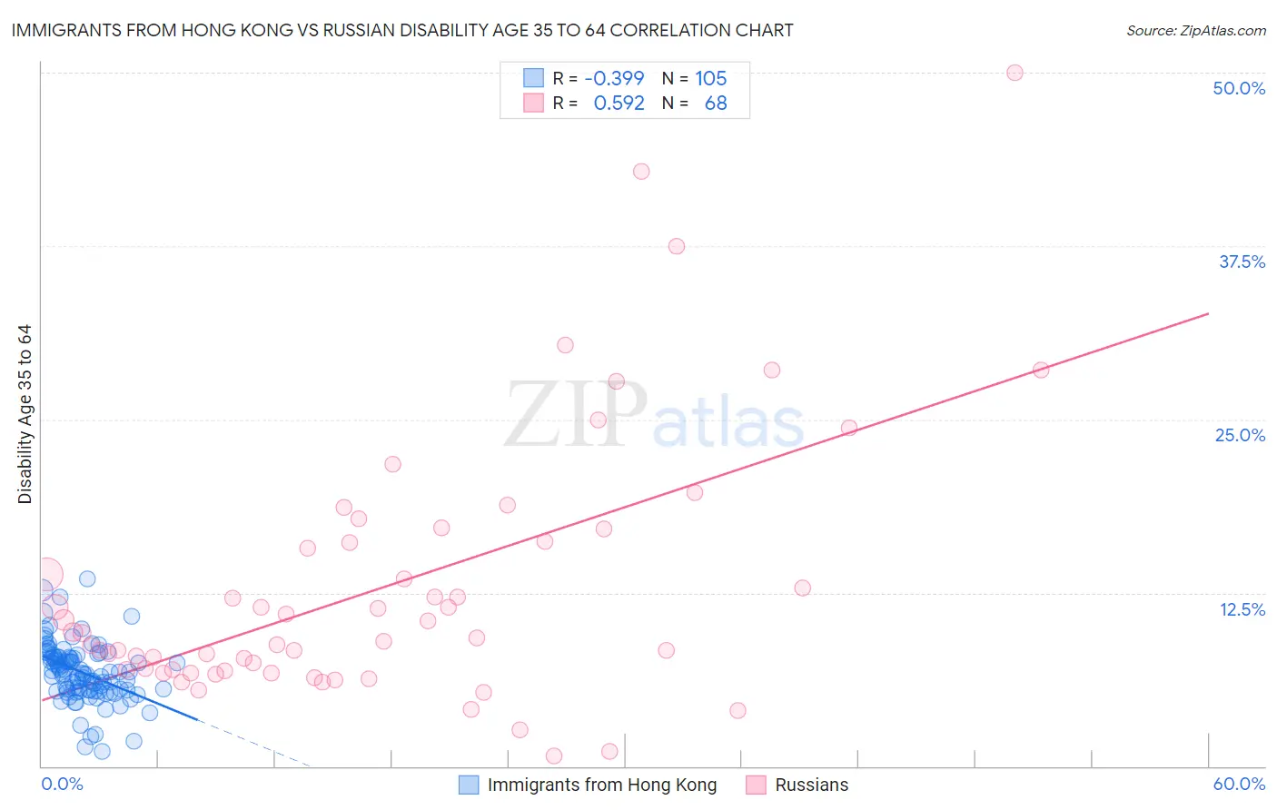 Immigrants from Hong Kong vs Russian Disability Age 35 to 64
