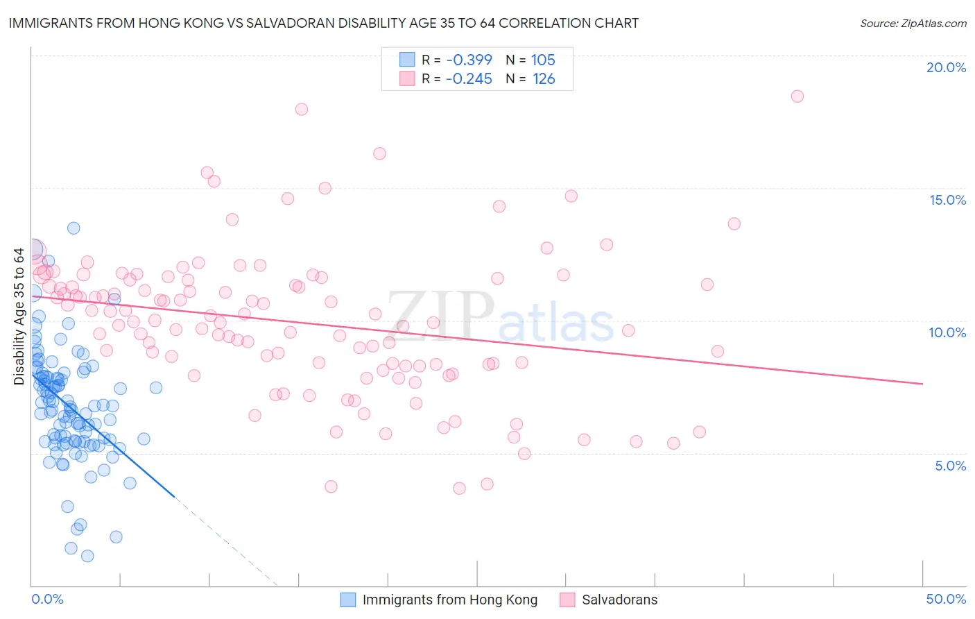 Immigrants from Hong Kong vs Salvadoran Disability Age 35 to 64