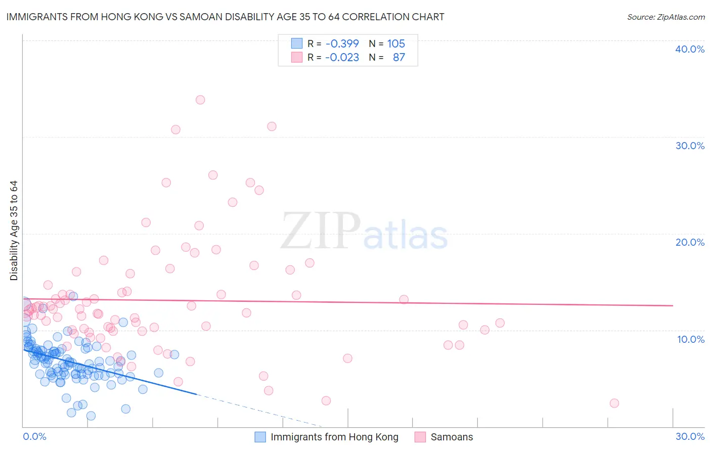 Immigrants from Hong Kong vs Samoan Disability Age 35 to 64