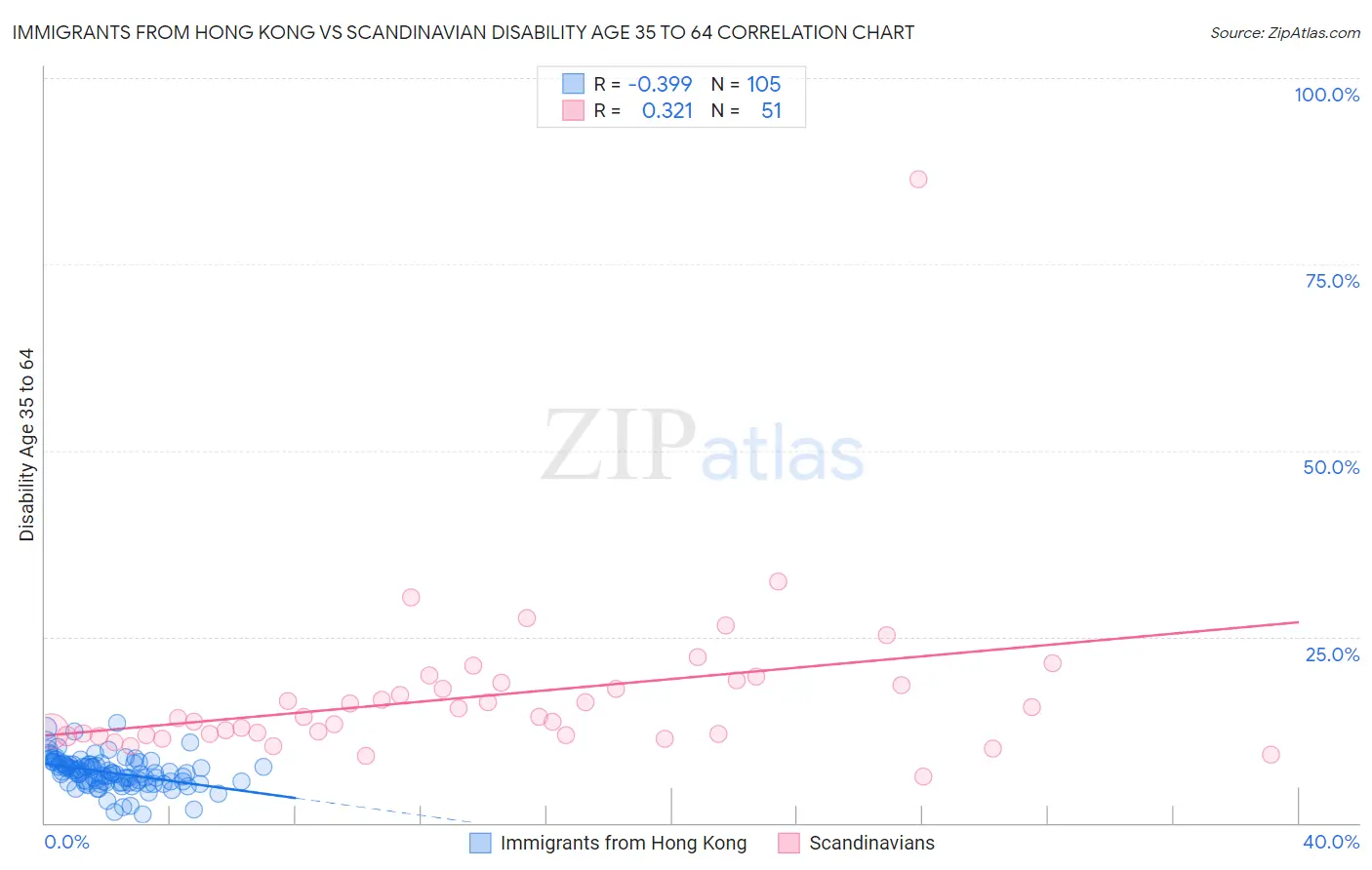 Immigrants from Hong Kong vs Scandinavian Disability Age 35 to 64