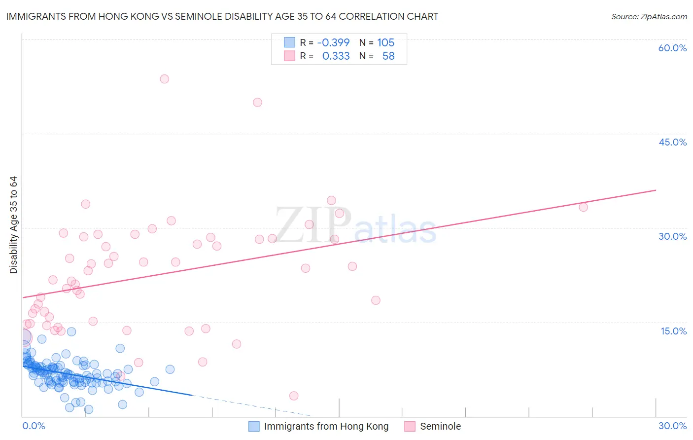 Immigrants from Hong Kong vs Seminole Disability Age 35 to 64