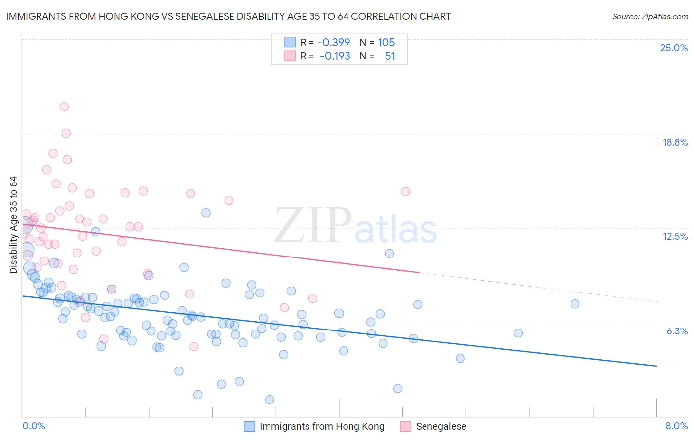 Immigrants from Hong Kong vs Senegalese Disability Age 35 to 64