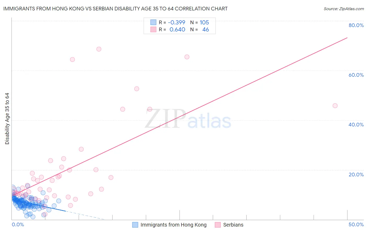 Immigrants from Hong Kong vs Serbian Disability Age 35 to 64