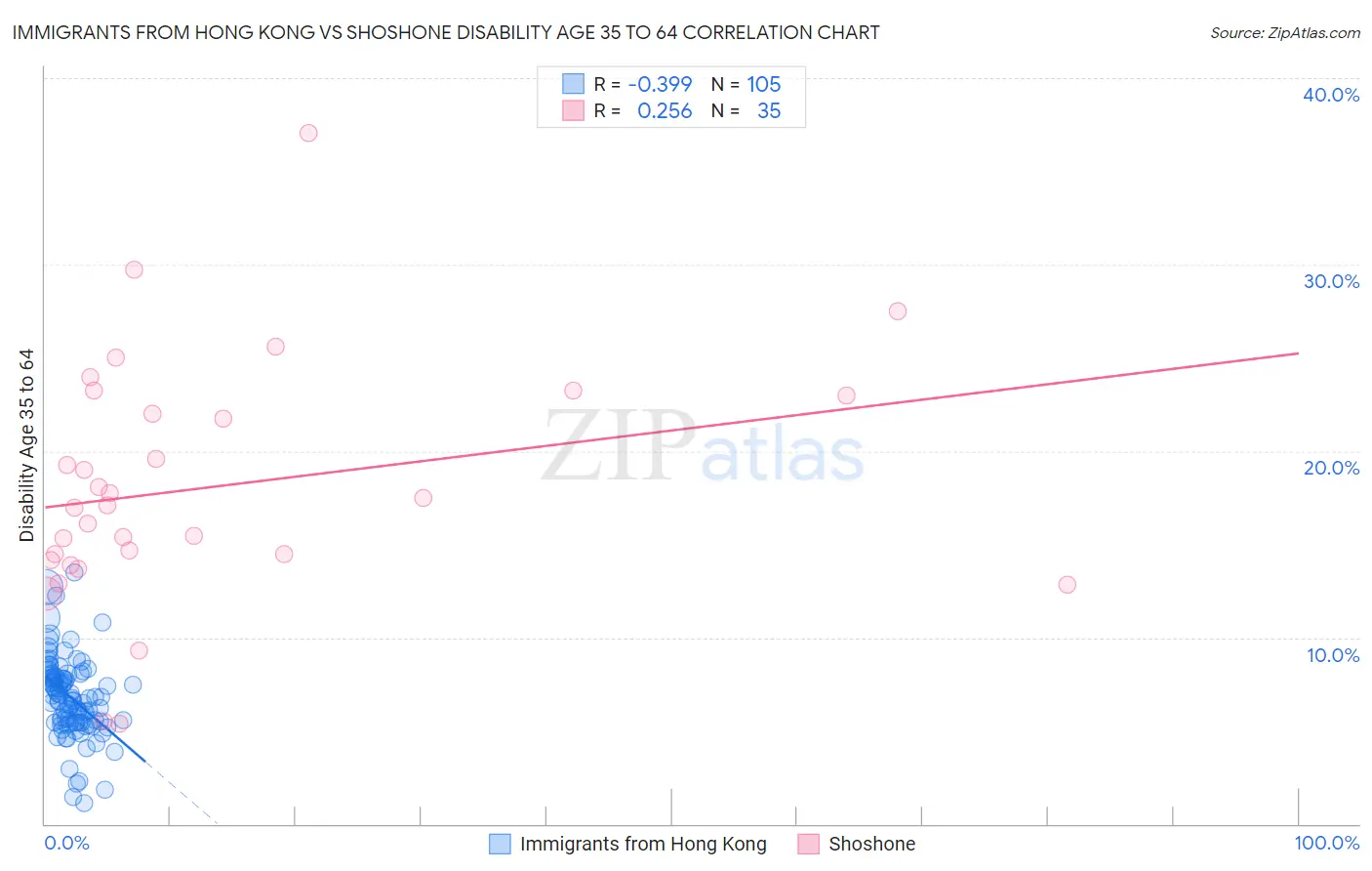 Immigrants from Hong Kong vs Shoshone Disability Age 35 to 64