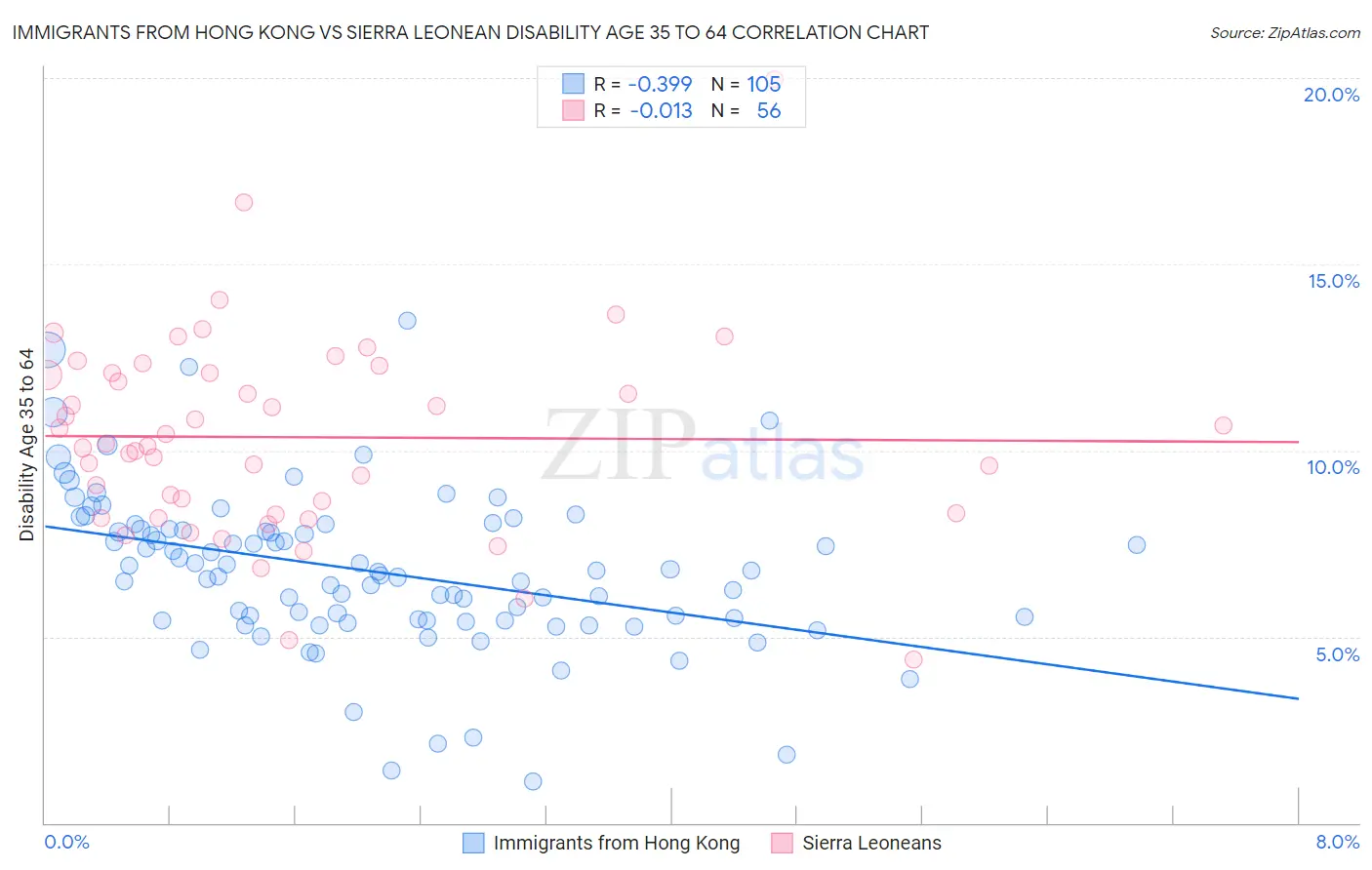 Immigrants from Hong Kong vs Sierra Leonean Disability Age 35 to 64