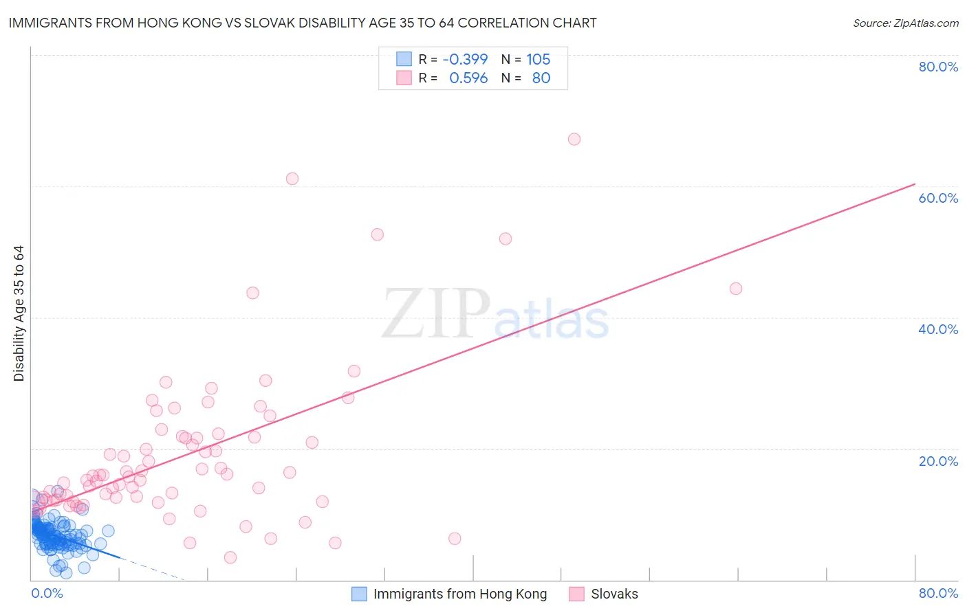 Immigrants from Hong Kong vs Slovak Disability Age 35 to 64