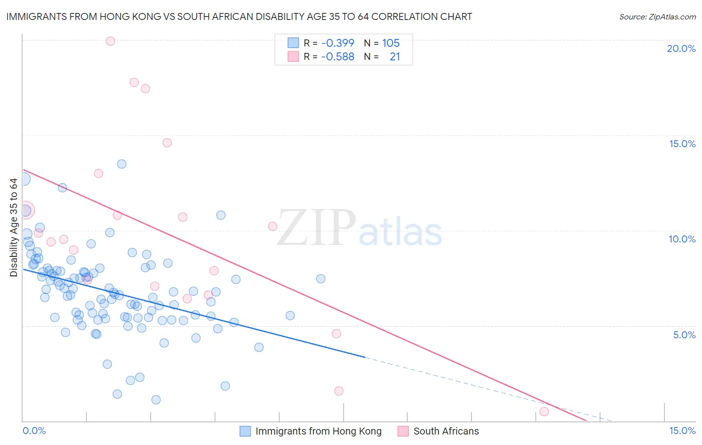 Immigrants from Hong Kong vs South African Disability Age 35 to 64