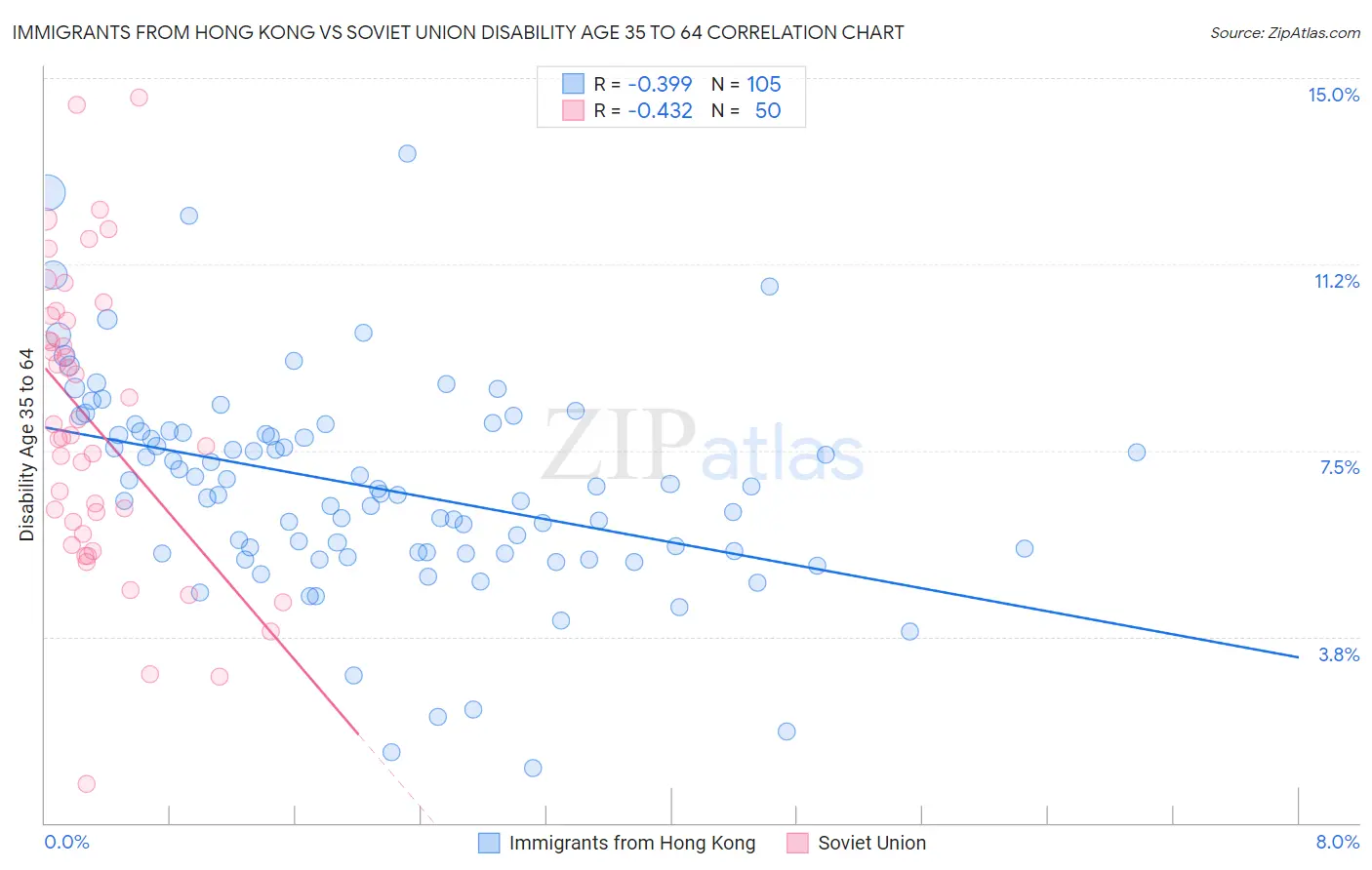 Immigrants from Hong Kong vs Soviet Union Disability Age 35 to 64