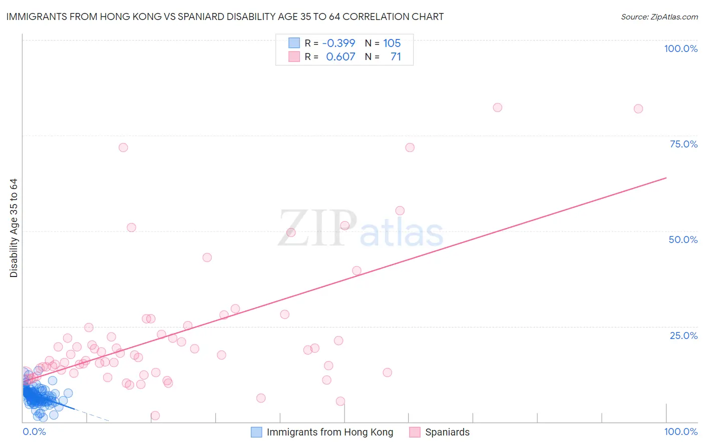 Immigrants from Hong Kong vs Spaniard Disability Age 35 to 64