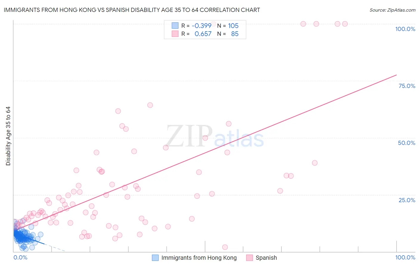 Immigrants from Hong Kong vs Spanish Disability Age 35 to 64