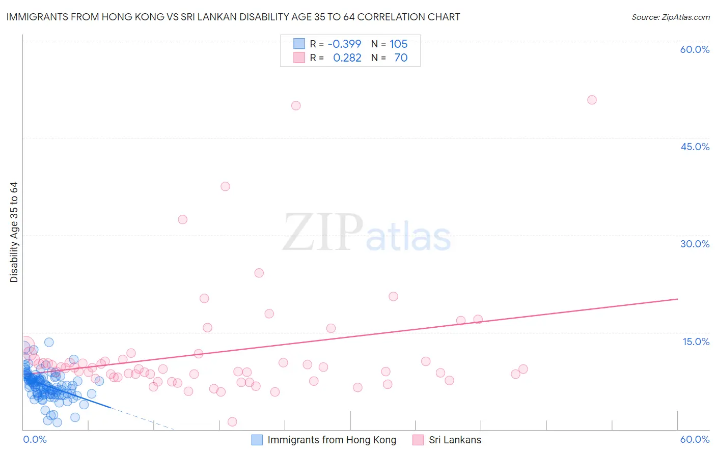 Immigrants from Hong Kong vs Sri Lankan Disability Age 35 to 64