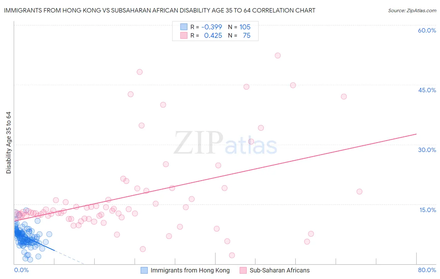 Immigrants from Hong Kong vs Subsaharan African Disability Age 35 to 64