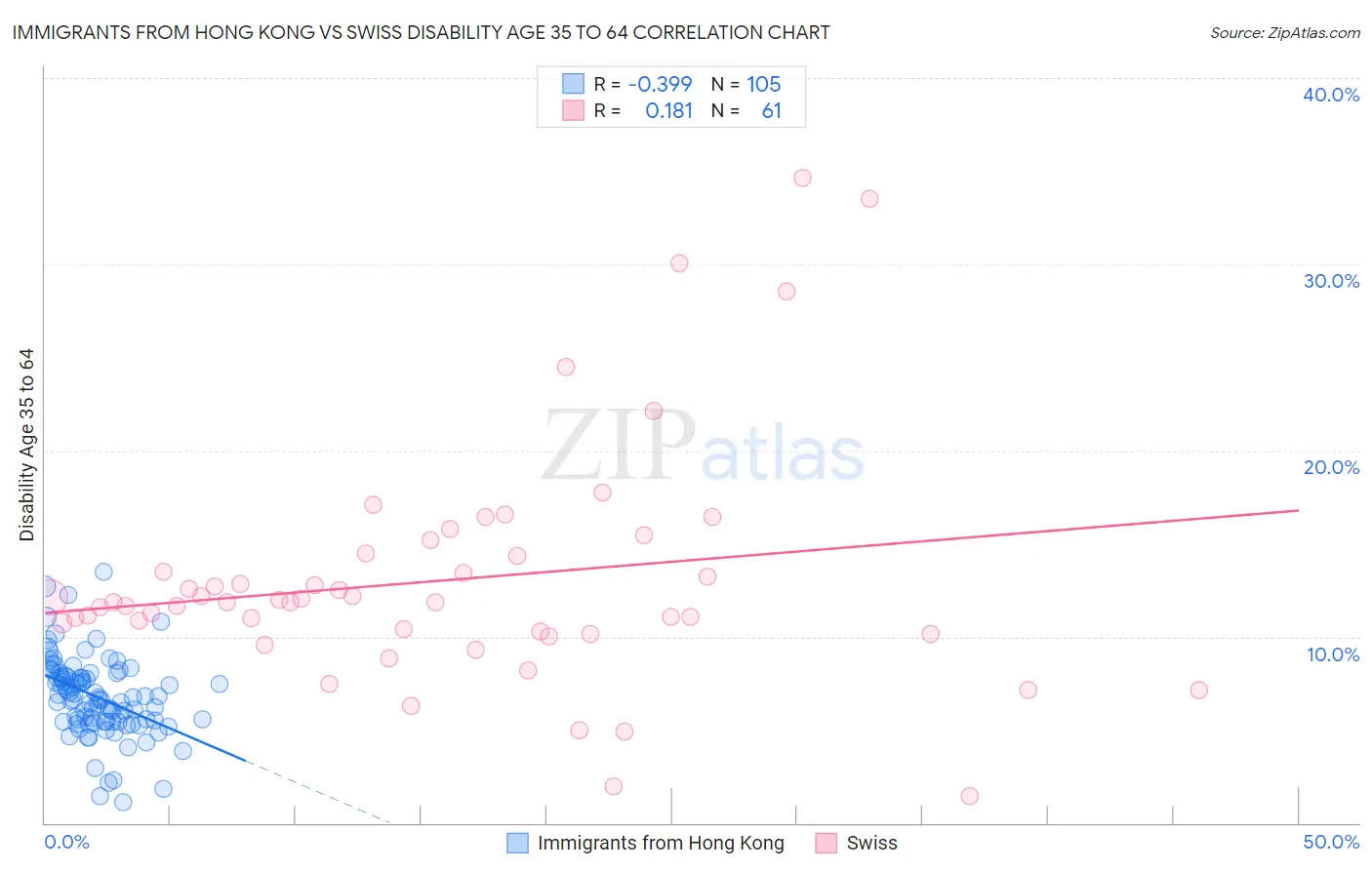 Immigrants from Hong Kong vs Swiss Disability Age 35 to 64