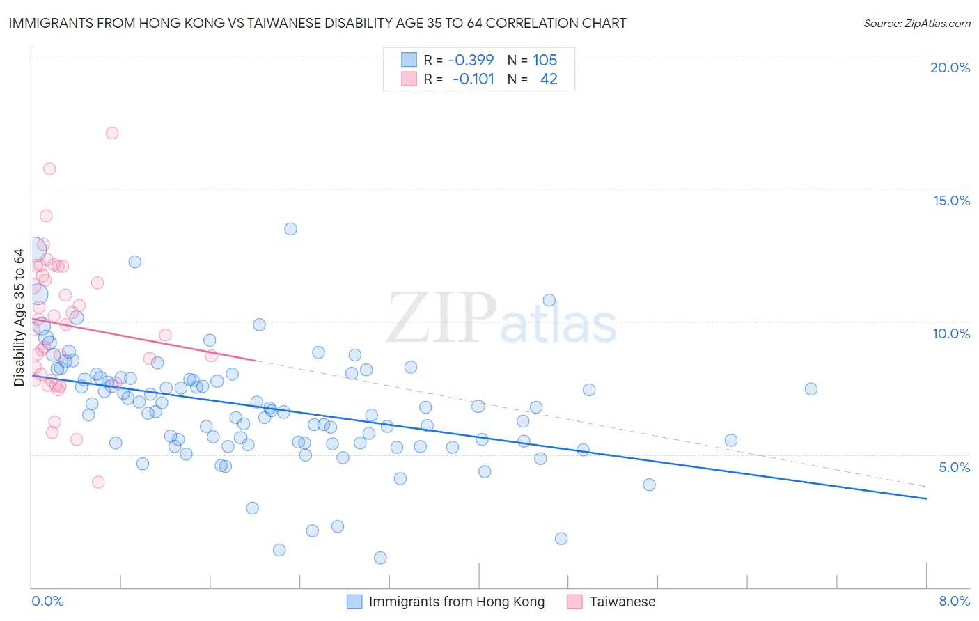 Immigrants from Hong Kong vs Taiwanese Disability Age 35 to 64