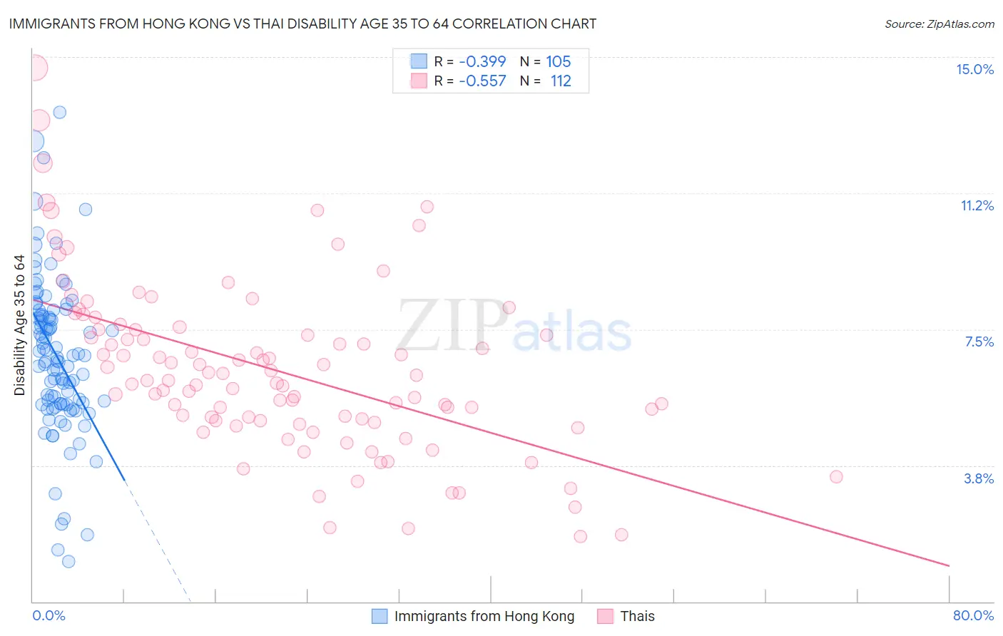 Immigrants from Hong Kong vs Thai Disability Age 35 to 64