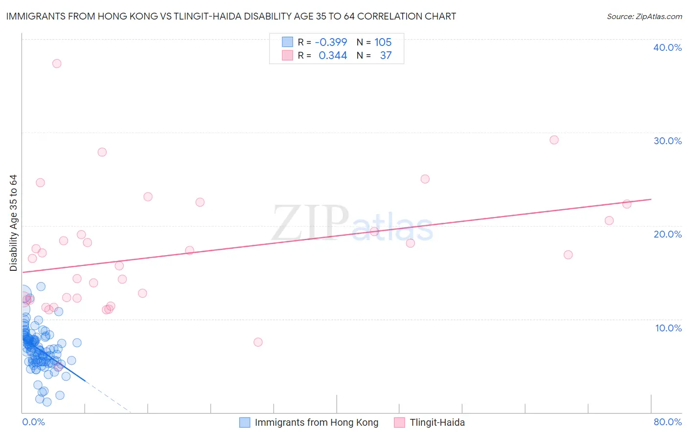 Immigrants from Hong Kong vs Tlingit-Haida Disability Age 35 to 64
