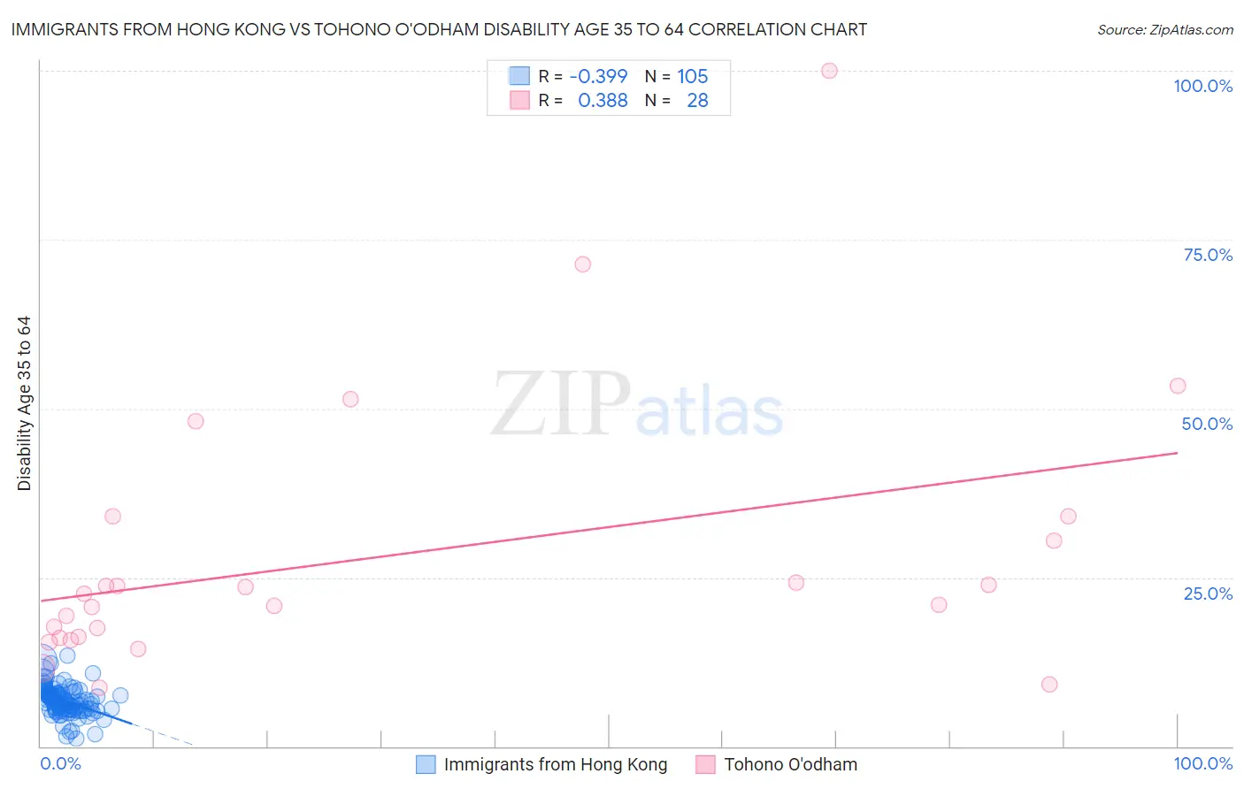 Immigrants from Hong Kong vs Tohono O'odham Disability Age 35 to 64