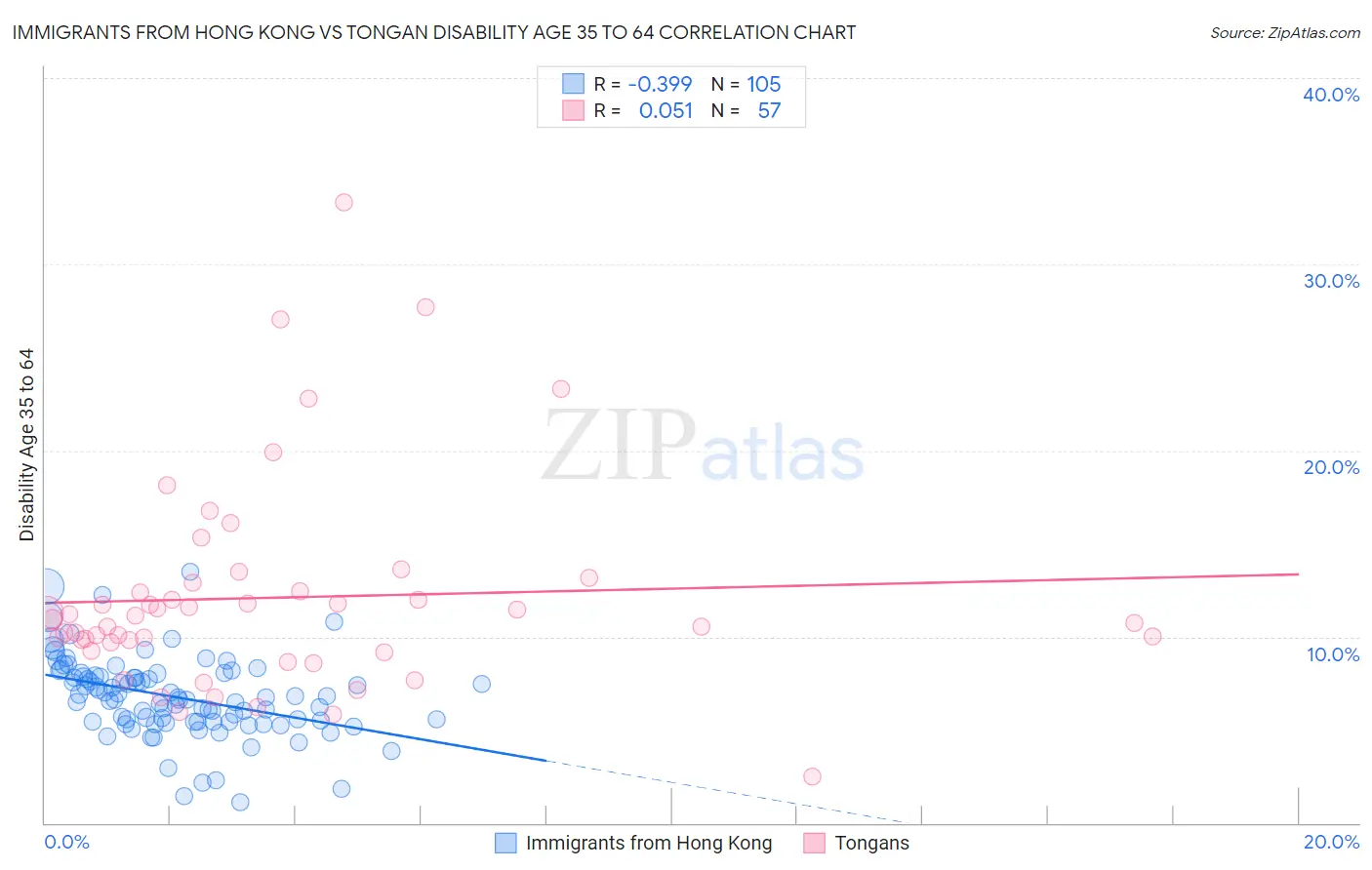 Immigrants from Hong Kong vs Tongan Disability Age 35 to 64