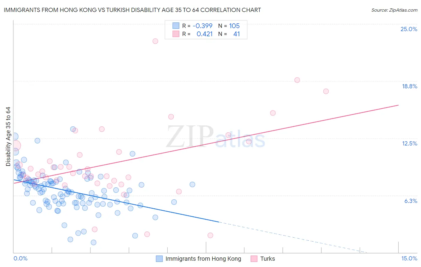Immigrants from Hong Kong vs Turkish Disability Age 35 to 64