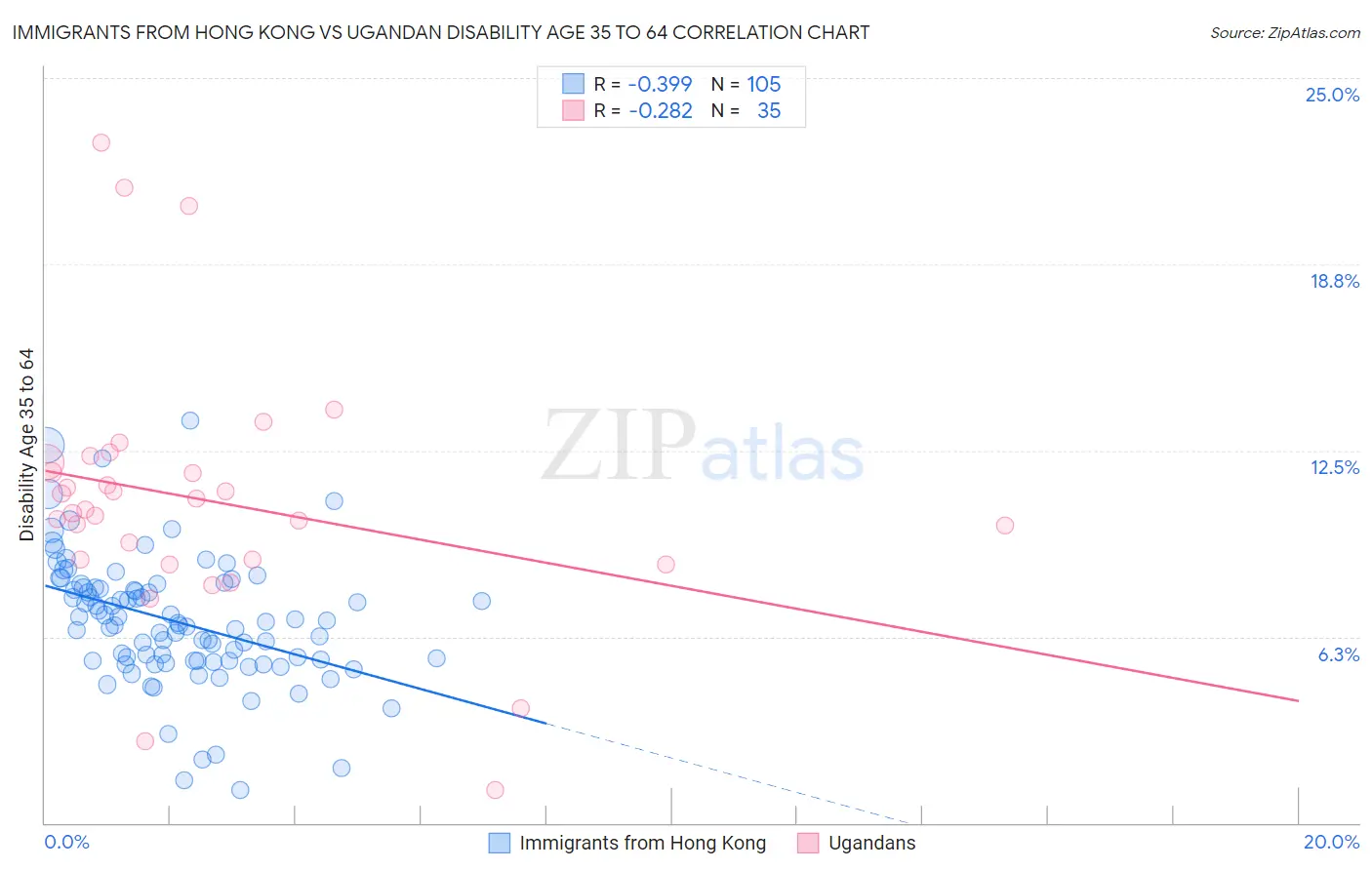 Immigrants from Hong Kong vs Ugandan Disability Age 35 to 64