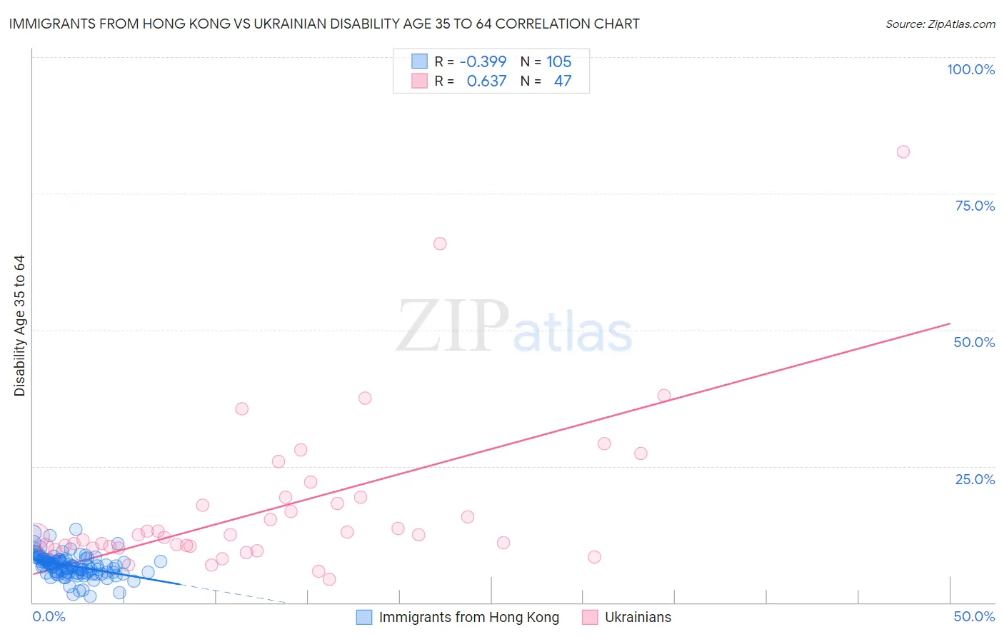 Immigrants from Hong Kong vs Ukrainian Disability Age 35 to 64