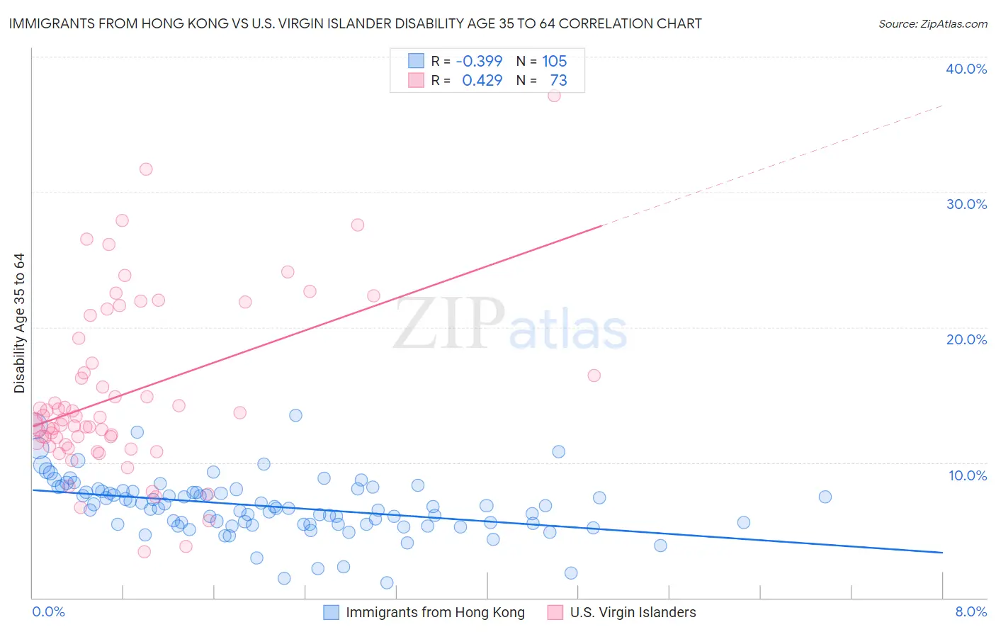 Immigrants from Hong Kong vs U.S. Virgin Islander Disability Age 35 to 64