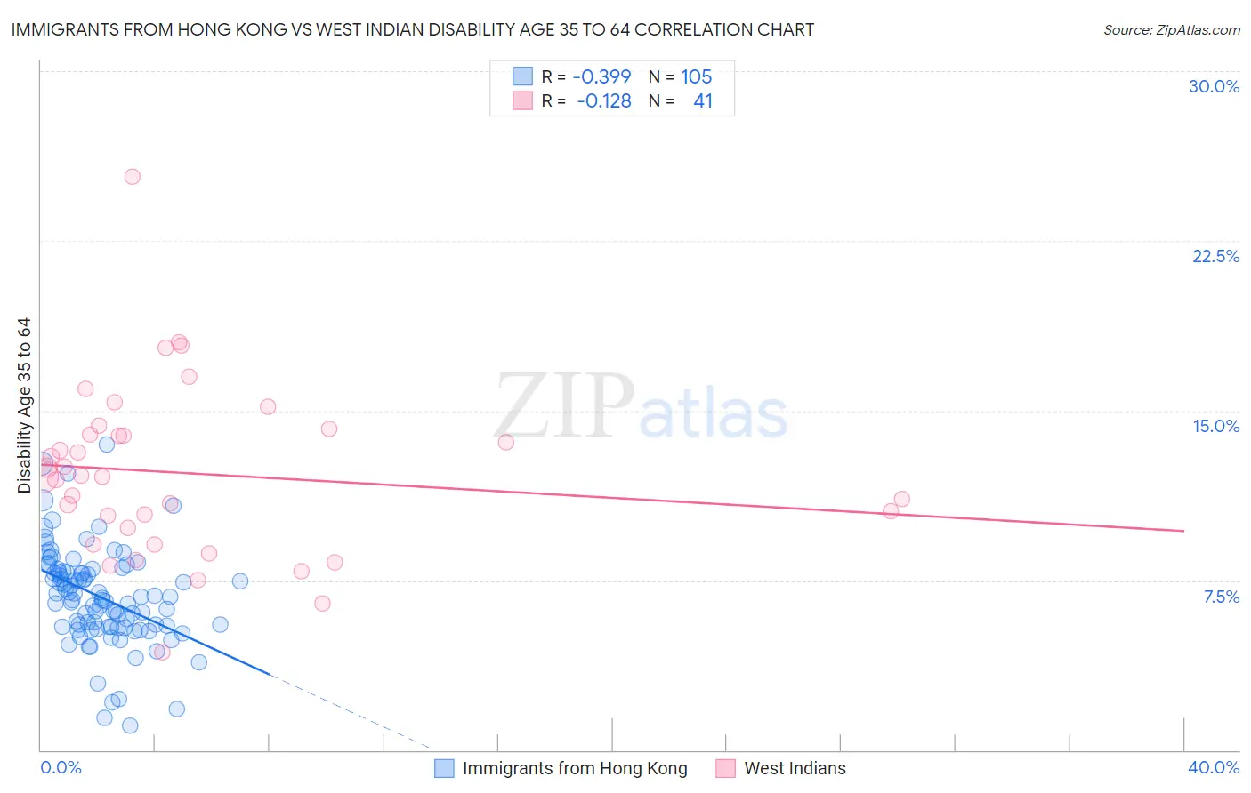 Immigrants from Hong Kong vs West Indian Disability Age 35 to 64