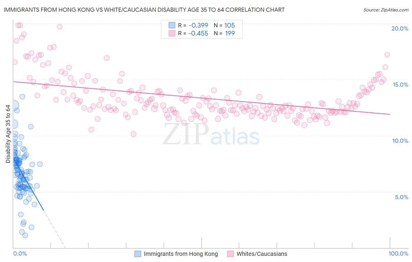 Immigrants from Hong Kong vs White/Caucasian Disability Age 35 to 64