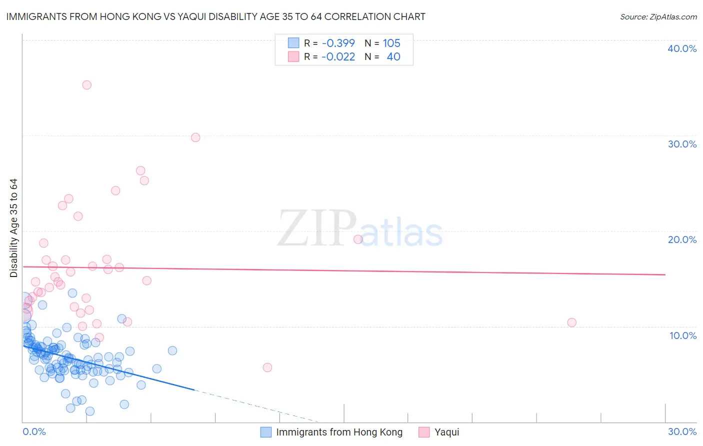 Immigrants from Hong Kong vs Yaqui Disability Age 35 to 64