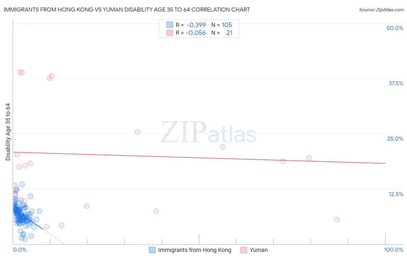 Immigrants from Hong Kong vs Yuman Disability Age 35 to 64