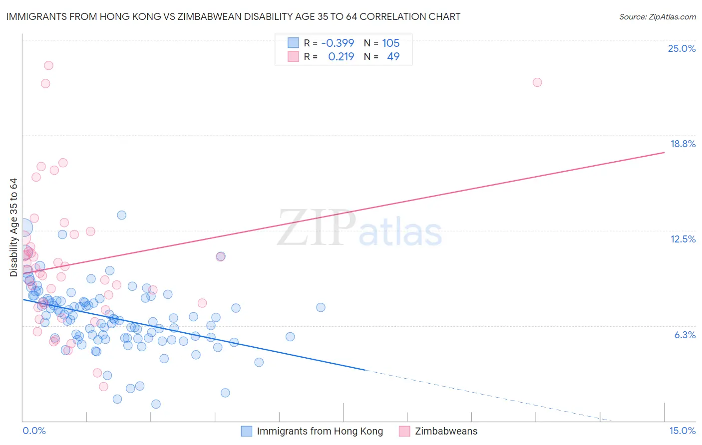 Immigrants from Hong Kong vs Zimbabwean Disability Age 35 to 64