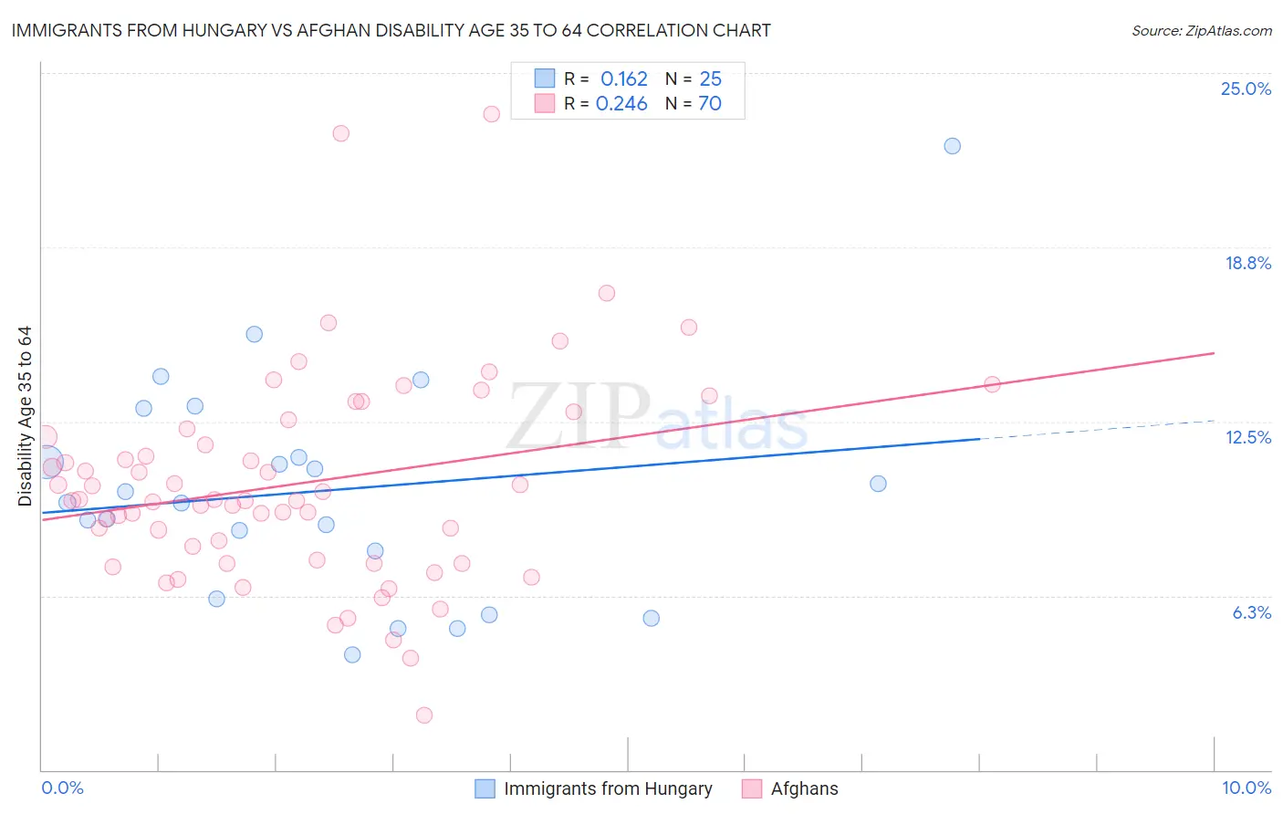 Immigrants from Hungary vs Afghan Disability Age 35 to 64