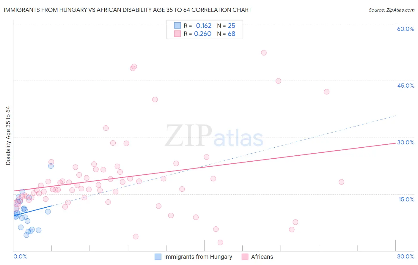 Immigrants from Hungary vs African Disability Age 35 to 64