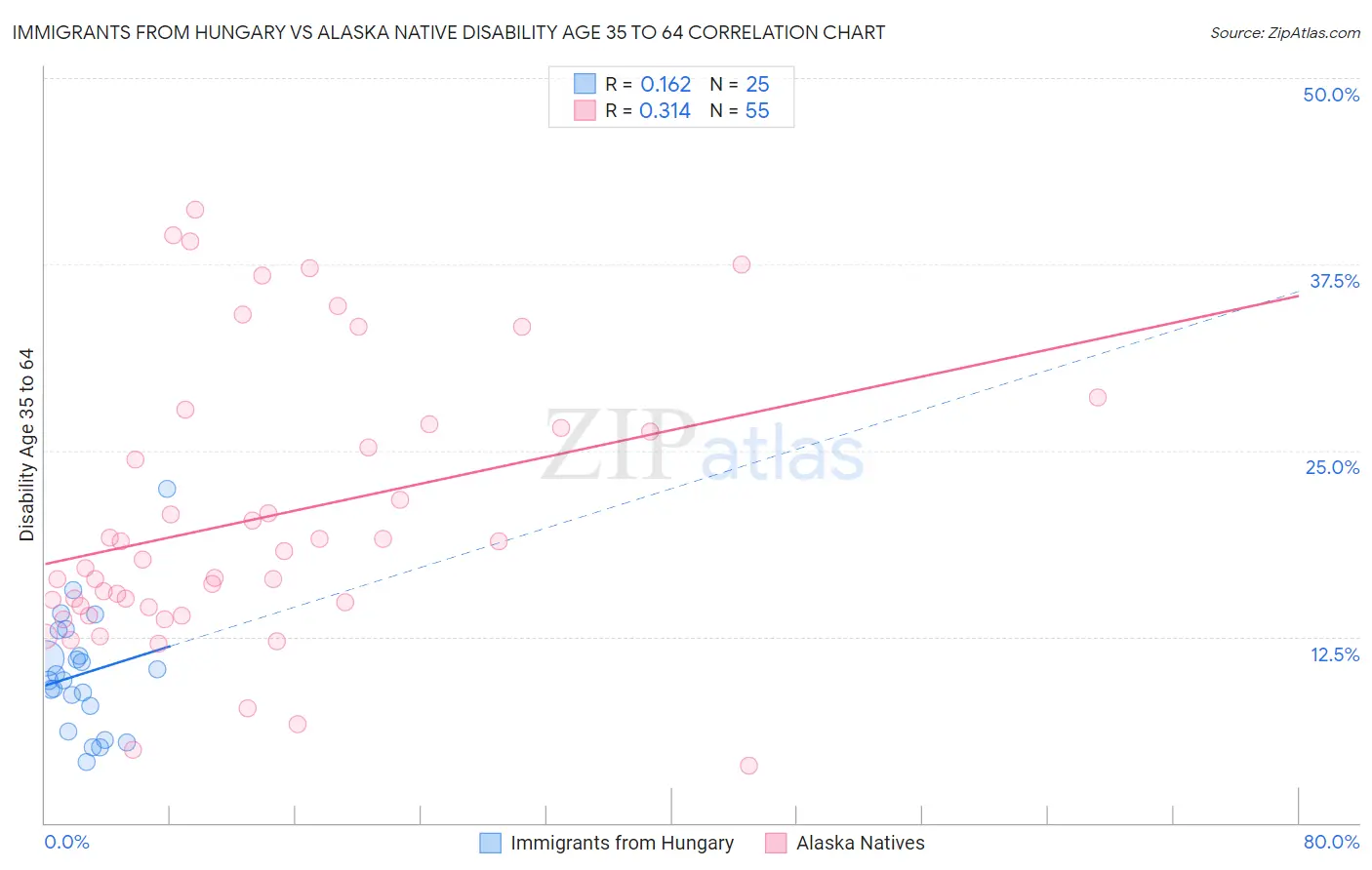 Immigrants from Hungary vs Alaska Native Disability Age 35 to 64