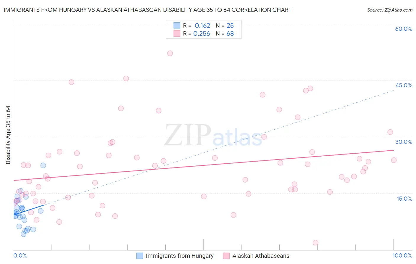 Immigrants from Hungary vs Alaskan Athabascan Disability Age 35 to 64