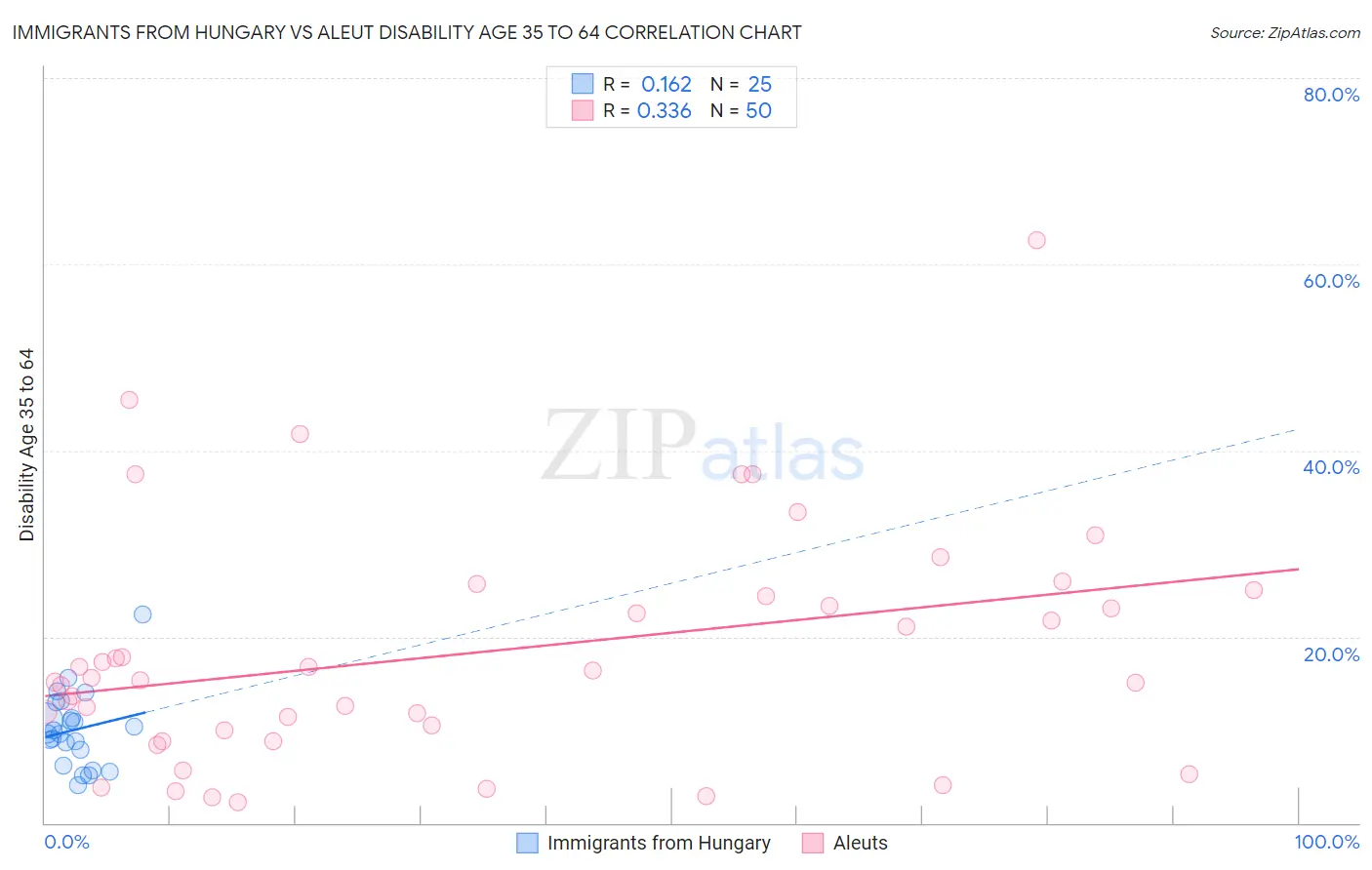Immigrants from Hungary vs Aleut Disability Age 35 to 64