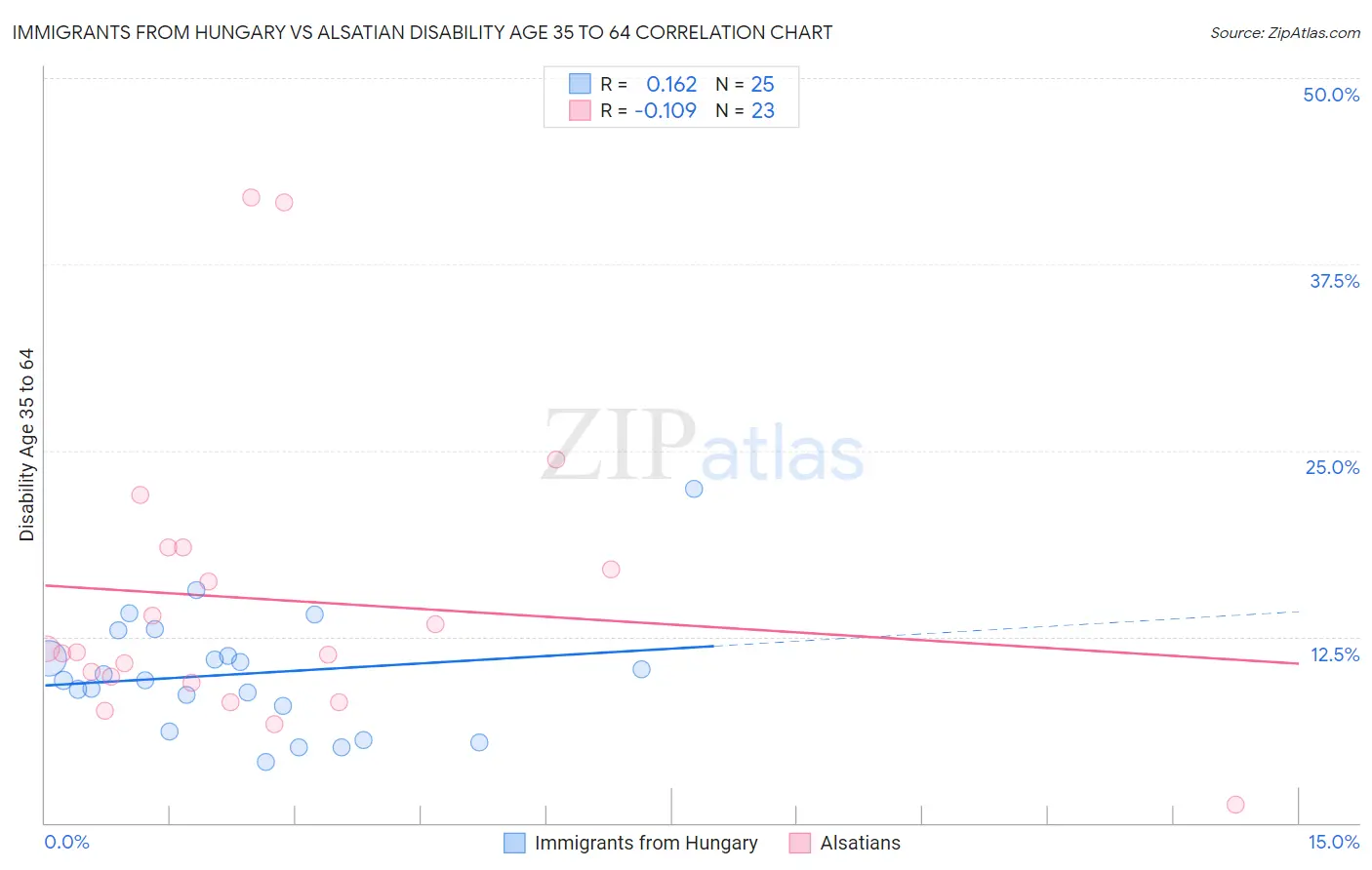 Immigrants from Hungary vs Alsatian Disability Age 35 to 64