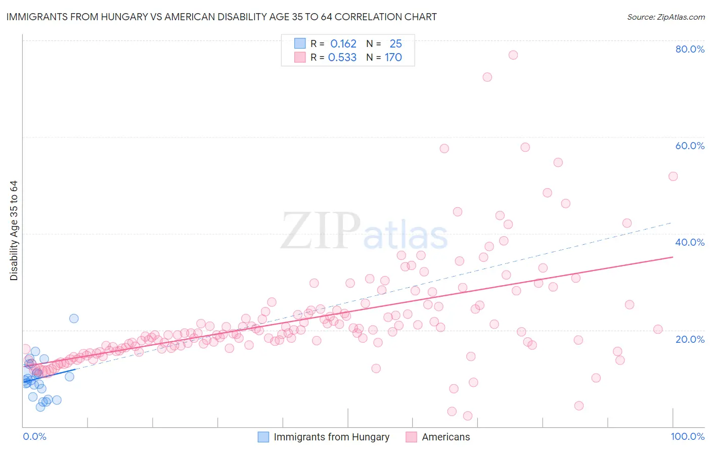Immigrants from Hungary vs American Disability Age 35 to 64