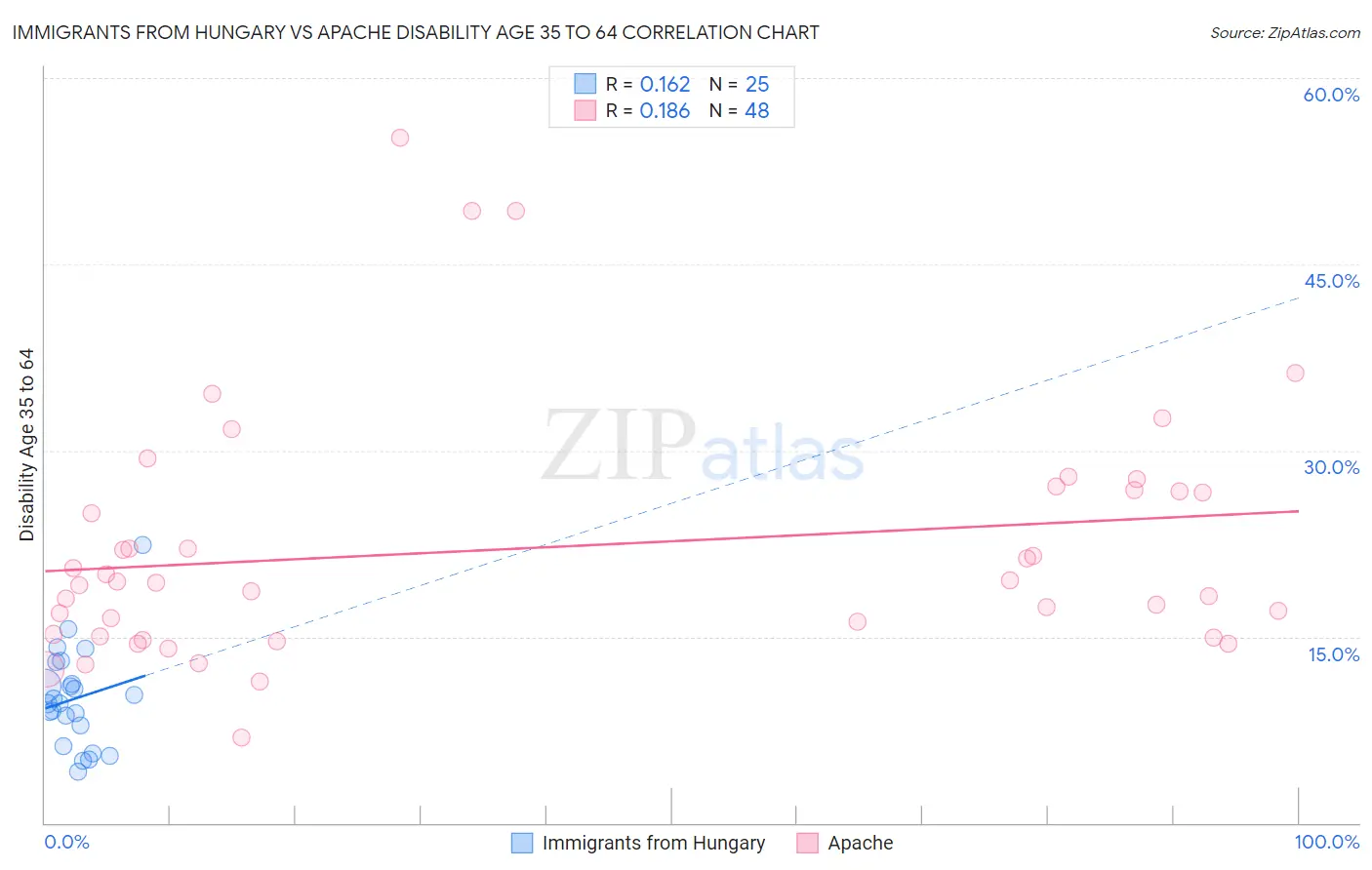 Immigrants from Hungary vs Apache Disability Age 35 to 64