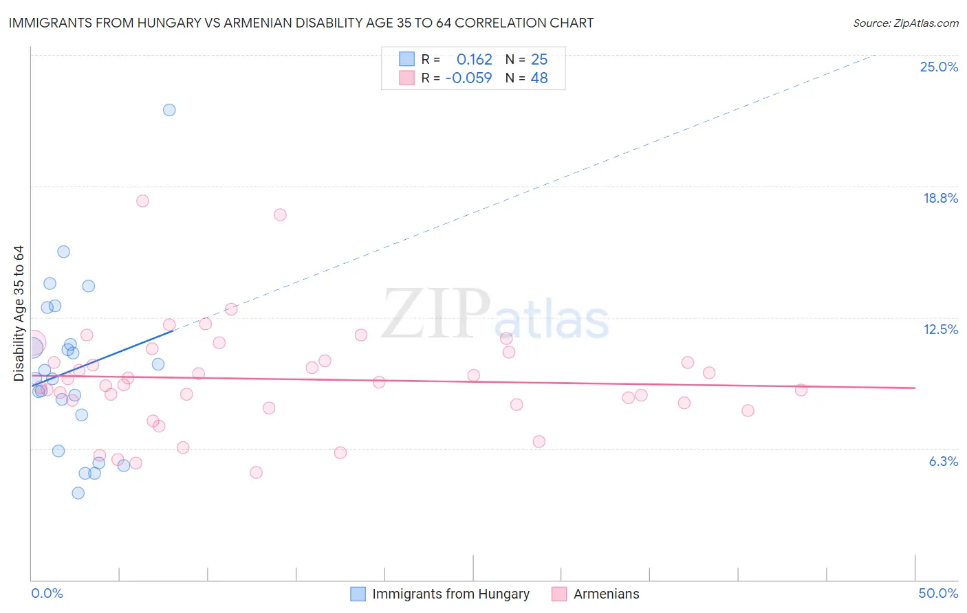 Immigrants from Hungary vs Armenian Disability Age 35 to 64