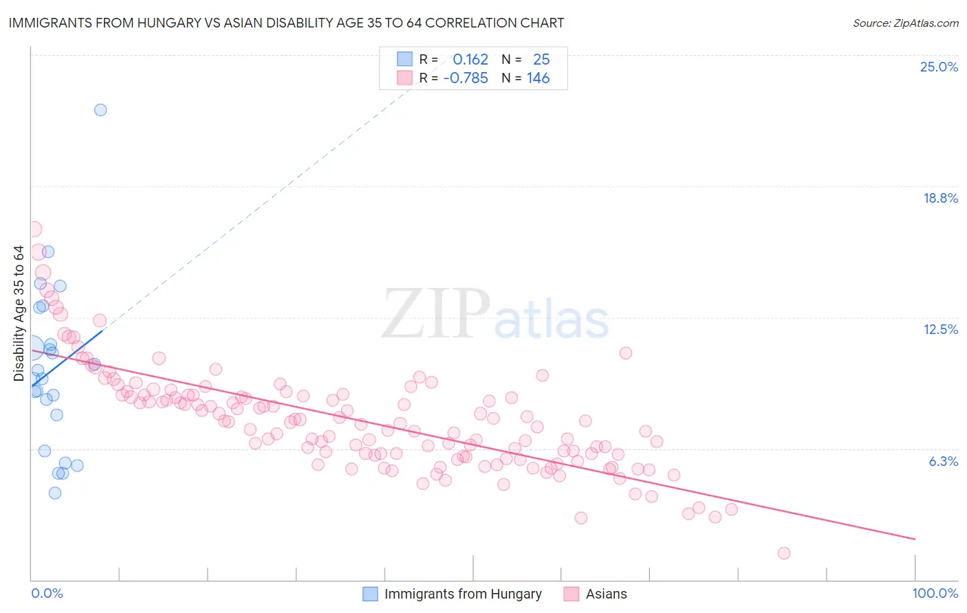Immigrants from Hungary vs Asian Disability Age 35 to 64