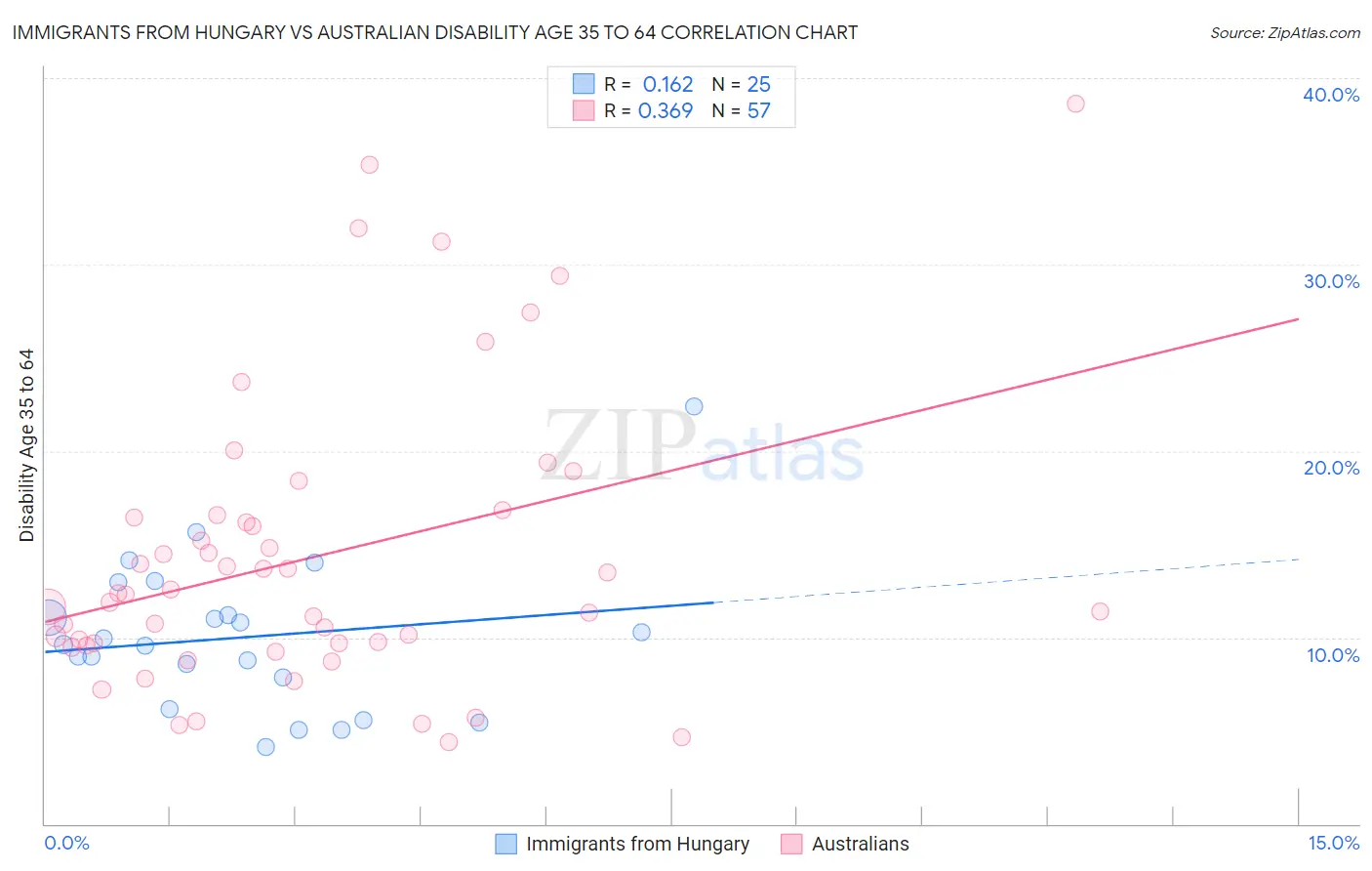 Immigrants from Hungary vs Australian Disability Age 35 to 64